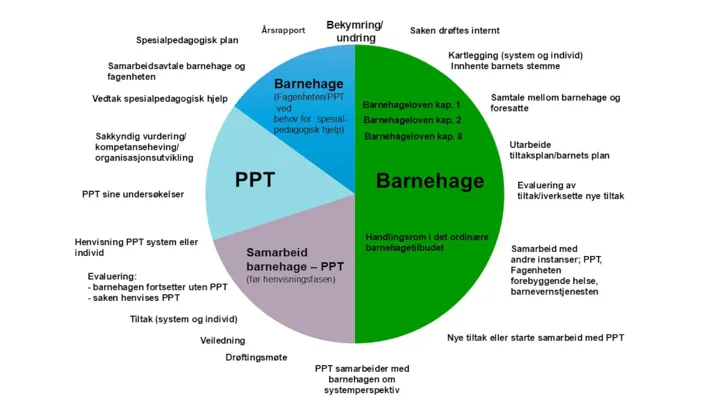 Handlingshjul Barnehage